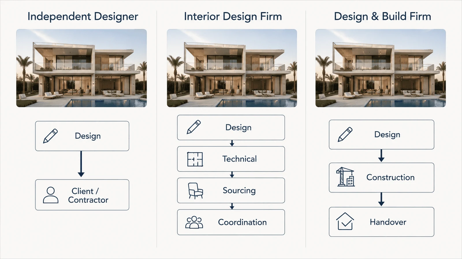 independent designer versus interior design firm versus design and build firm workflow